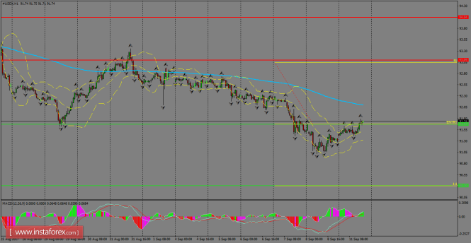 Daily analysis of USDX for September 12, 2017