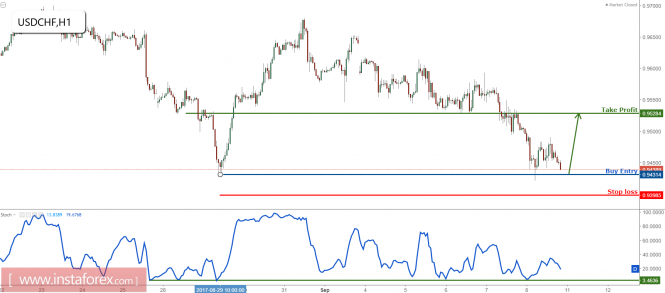 USD/CHF profit target reached perfectly, prepare to buy