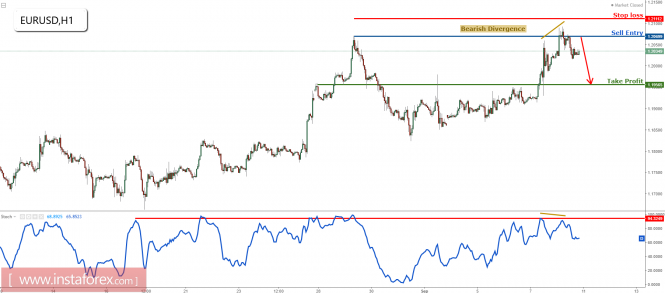 EUR/USD forming a nice reversal signal, prepare to sell