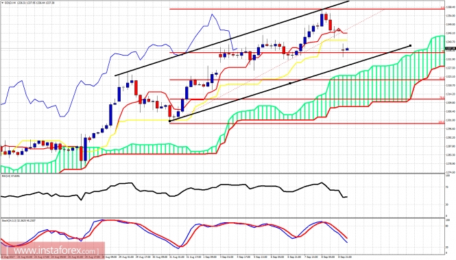 Technical analysis of gold for September 11, 2017