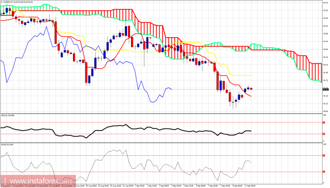 Technical analysis of USDX for September 11, 2017