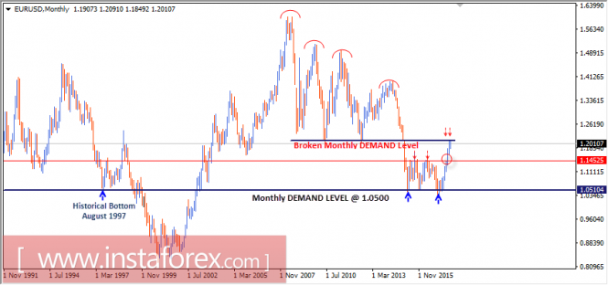 Intraday technical levels and trading recommendations for EUR/USD for September 11, 2017