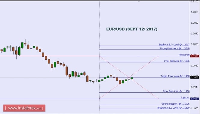 Technical analysis of EUR/USD for Sept 12, 2017