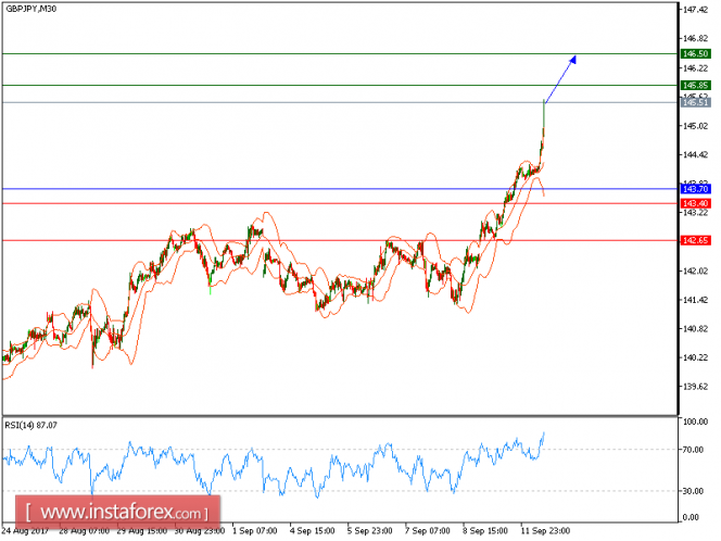 Technical analysis of GBP/JPY for September 12, 2017