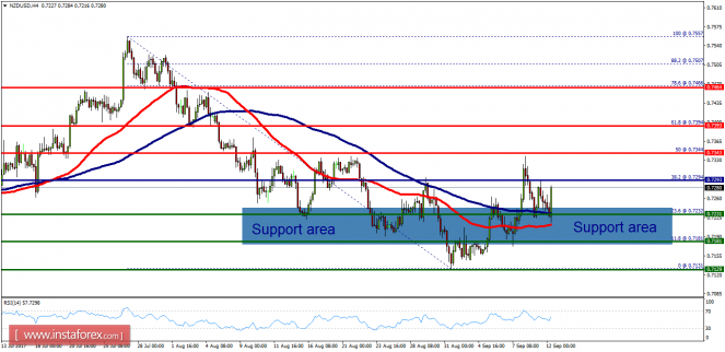 Technical analysis of NZD/USD for September 12, 2017