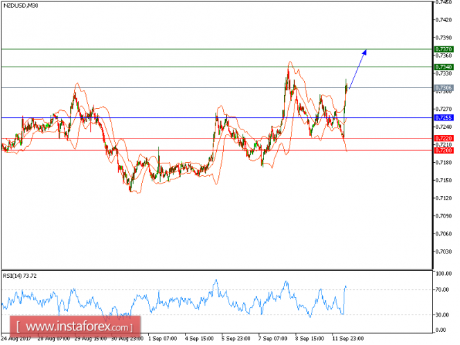 Technical analysis of NZD/USD for September 12, 2017