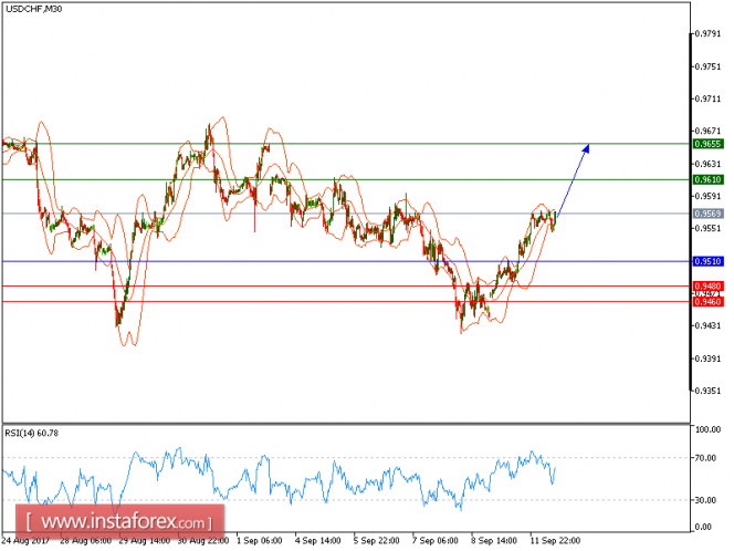 Technical analysis of USD/CHF for September 12, 2017