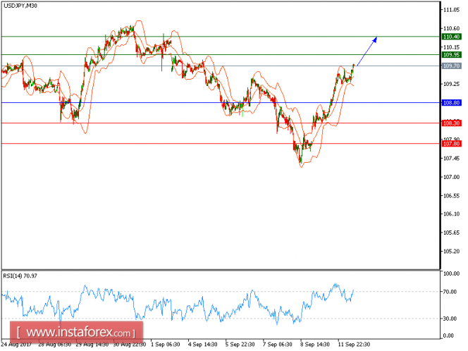 Technical analysis of USD/JPY for September 12, 2017