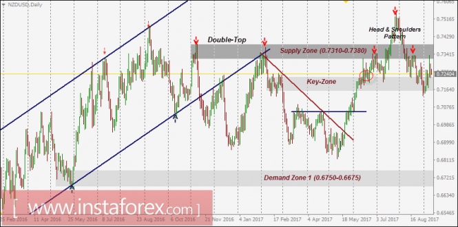NZD/USD Intraday technical levels and trading recommendations for September 12, 2017