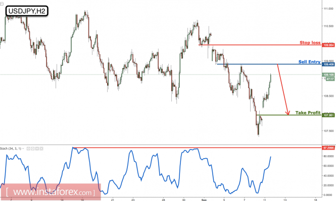 USD/JPY approaching major resistance, prepare to sell