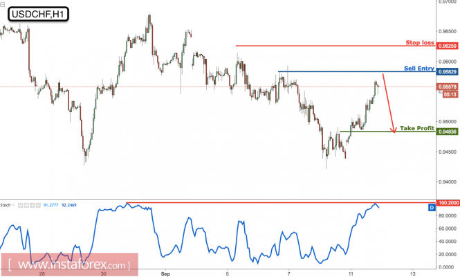 USD/CHF profit target reached perfectly again, prepare to sell