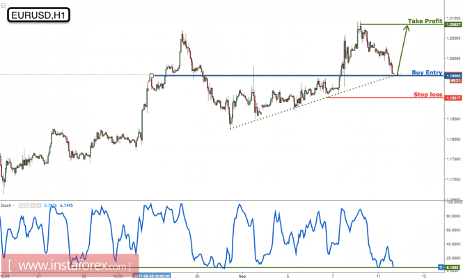 EUR/USD profit target reached perfectly, prepare to buy on major support