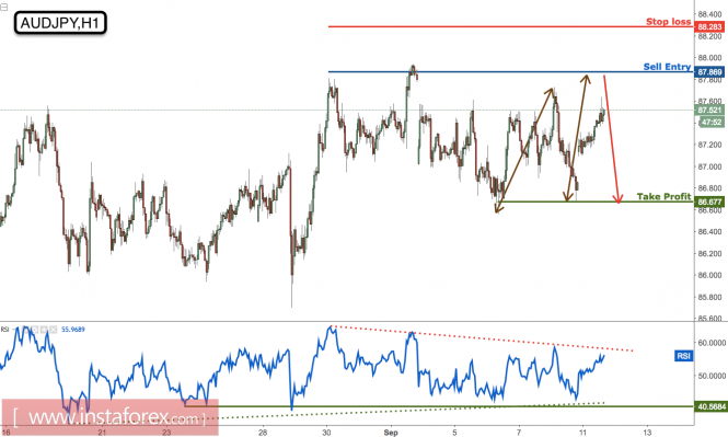 AUD/JPY profit target reached once again, prepare to sell