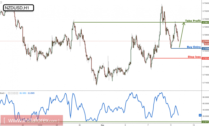 NZD/USD bouncing up nicely, remain bullish for a further push up