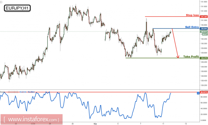 EUR/JPY profit target reached once again, prepare to sell