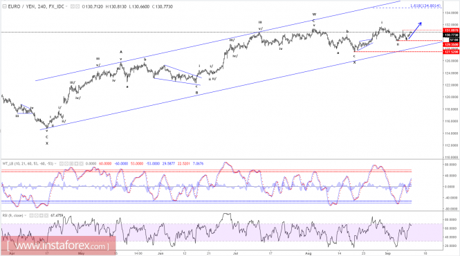 Elliott wave analysis of EUR/JPY for September 12, 2017