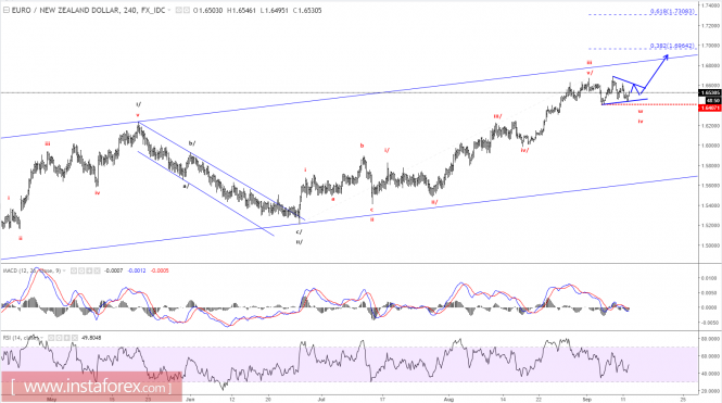 Elliott wave analysis of EUR/NZD for September 12, 2017