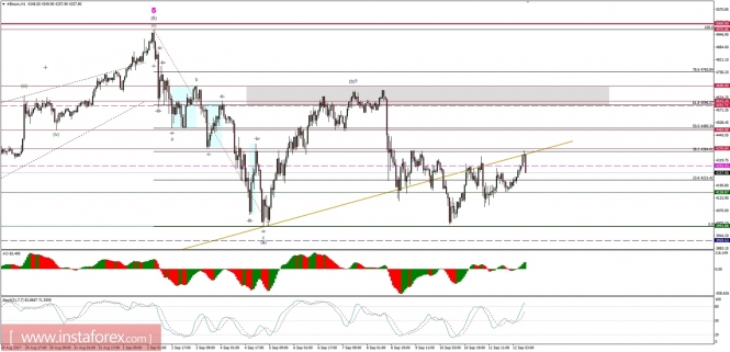 Bitcoin analysis for 12/09/2017