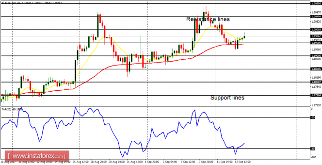 Daily analysis of major pairs for September 13, 2017