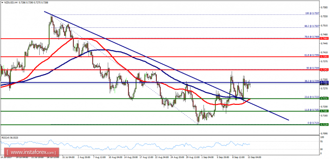 Technical analysis of NZD/USD for September 13, 2017