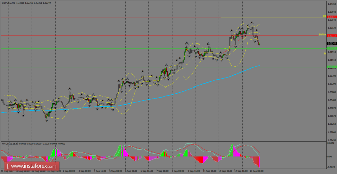 Daily analysis of GBP/USD for September 14, 2017