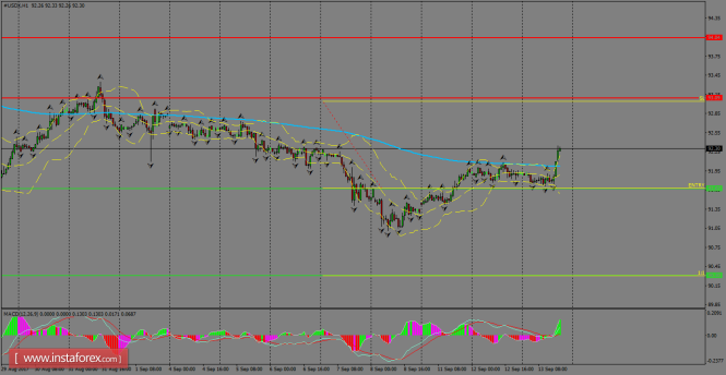 Daily analysis of USDX for September 14, 2017