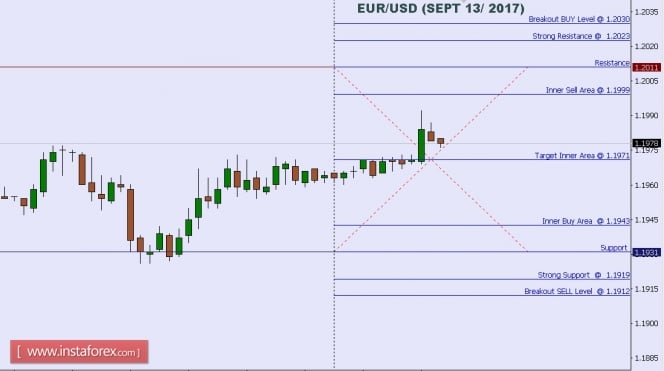 Technical analysis of EUR/USD for Sept 13, 2017