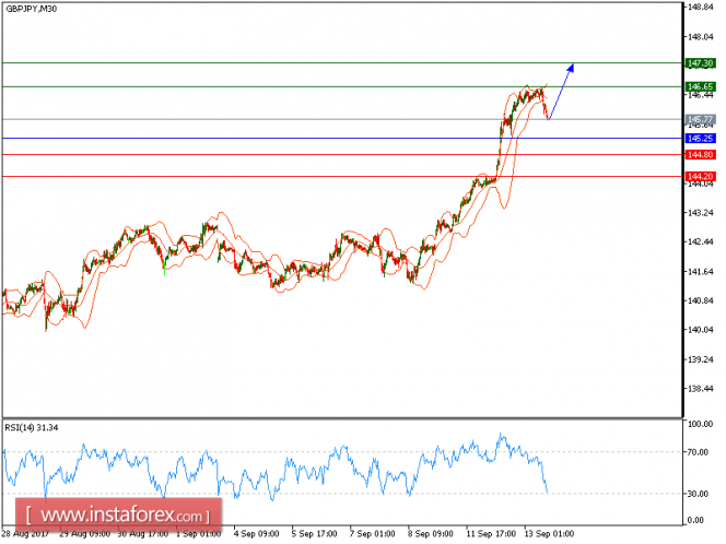 Technical analysis of GBP/JPY for September 13, 2017