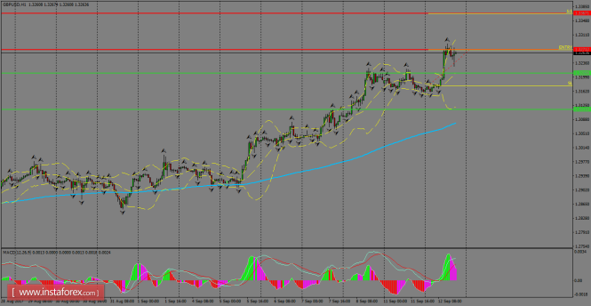 Daily analysis of GBP/USD for September 13, 2017