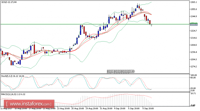 Daily analysis of Gold for September 13, 2017