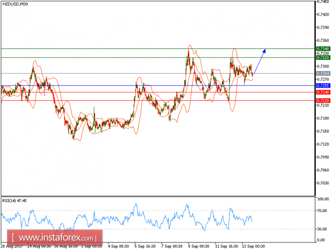 Technical analysis of NZD/USD for September 13, 2017