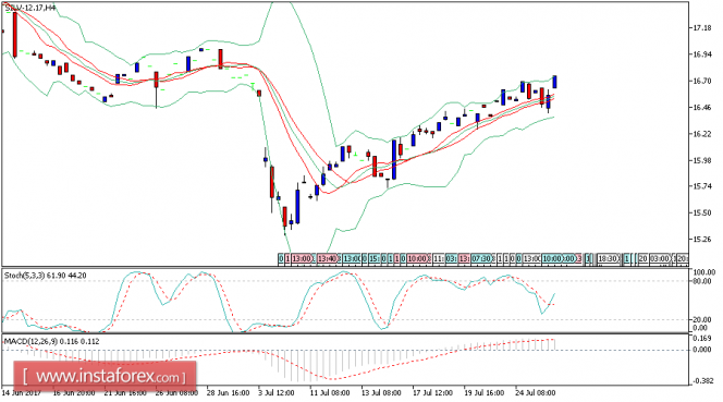 Daily analysis of Silver for September 13, 2017