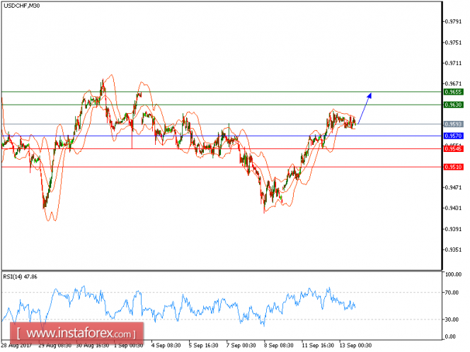 Technical analysis of USD/CHF for September 13, 2017