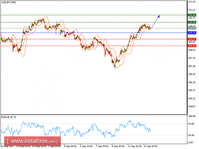 Technical analysis of USD/JPY for September 13, 2017