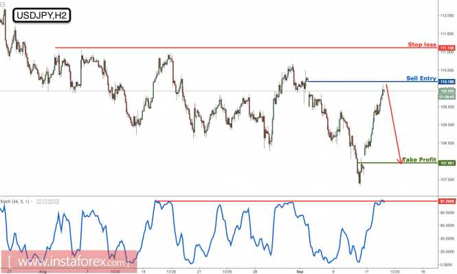 USD/JPY approaching major resistance, prepare to sell