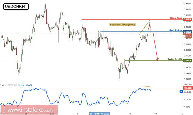 USD/CHF forming a nice reversal, remain bearish