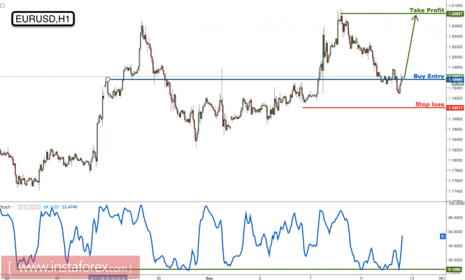 EUR/USD testing major support, remain bullish