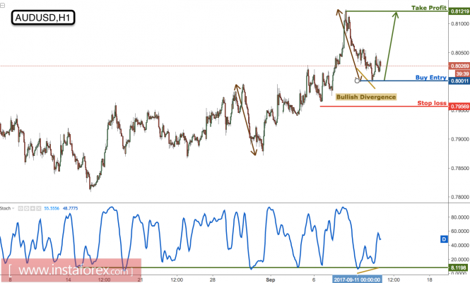 AUD/USD forming a nice bullish reversal, time to start buying