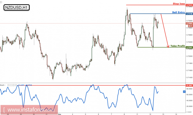 NZD/USD profit target reached perfectly, prepare to sell