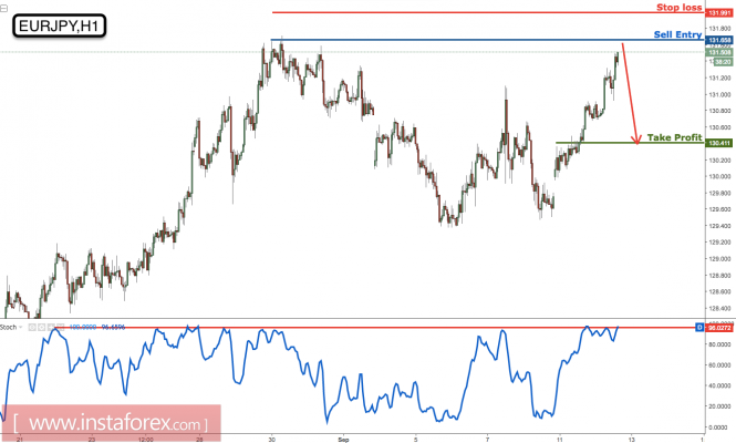 EUR/JPY approaching major resistance, prepare to sell