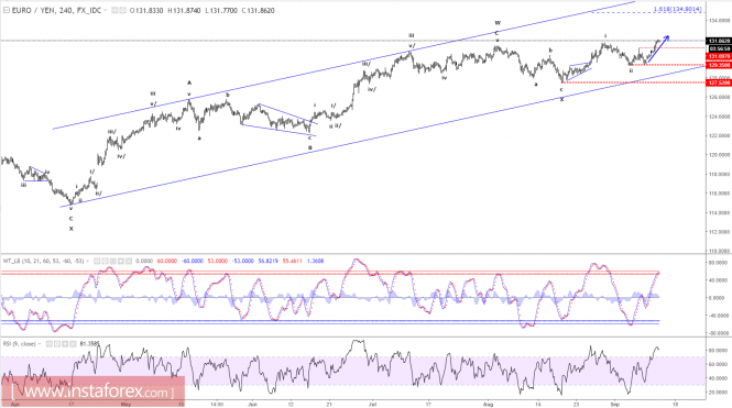 Elliott wave analysis of EUR/JPY for September 13, 2017