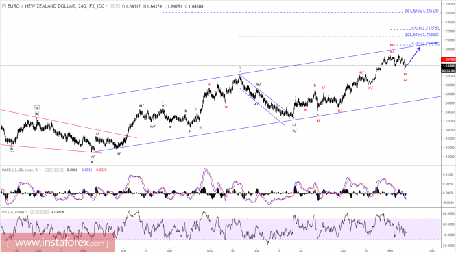 Elliott wave analysis of EUR/NZD for September 13, 2017