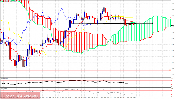 Ichimoku indicator analysis of USDX for September 13, 2017