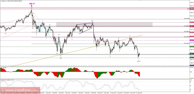 Bitcoin analysis for 13/09/2017