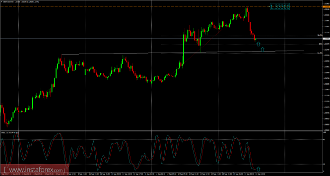 GBP/USD analysis for September 13, 2017