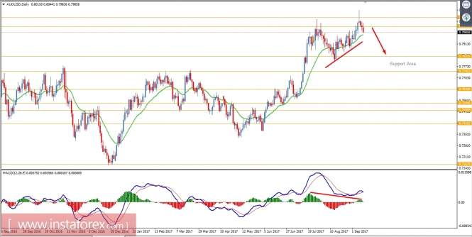 Fundamental Analysis of AUDUSD for September 13, 2017