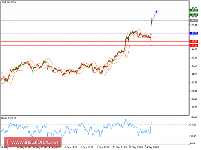 Technical analysis of GBP/JPY for September 14, 2017