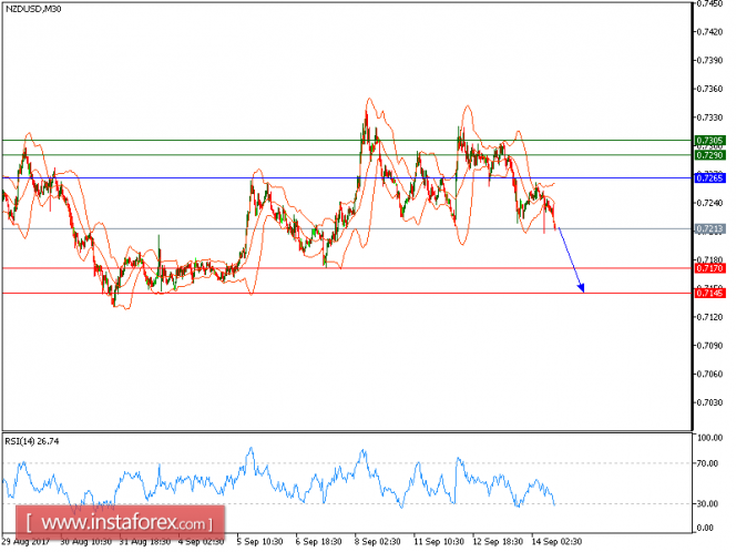 Technical analysis of NZD/USD for September 14, 2017