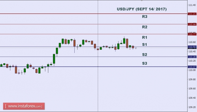 Technical analysis of USD/JPY for Sept 14, 2017