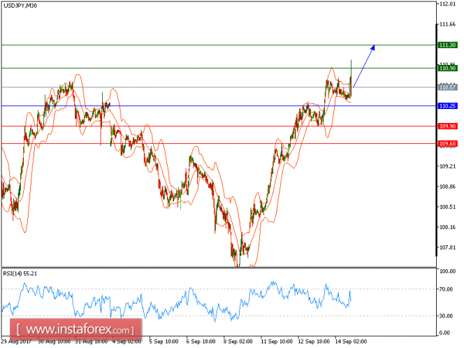 Technical analysis of USD/JPY for September 14, 2017